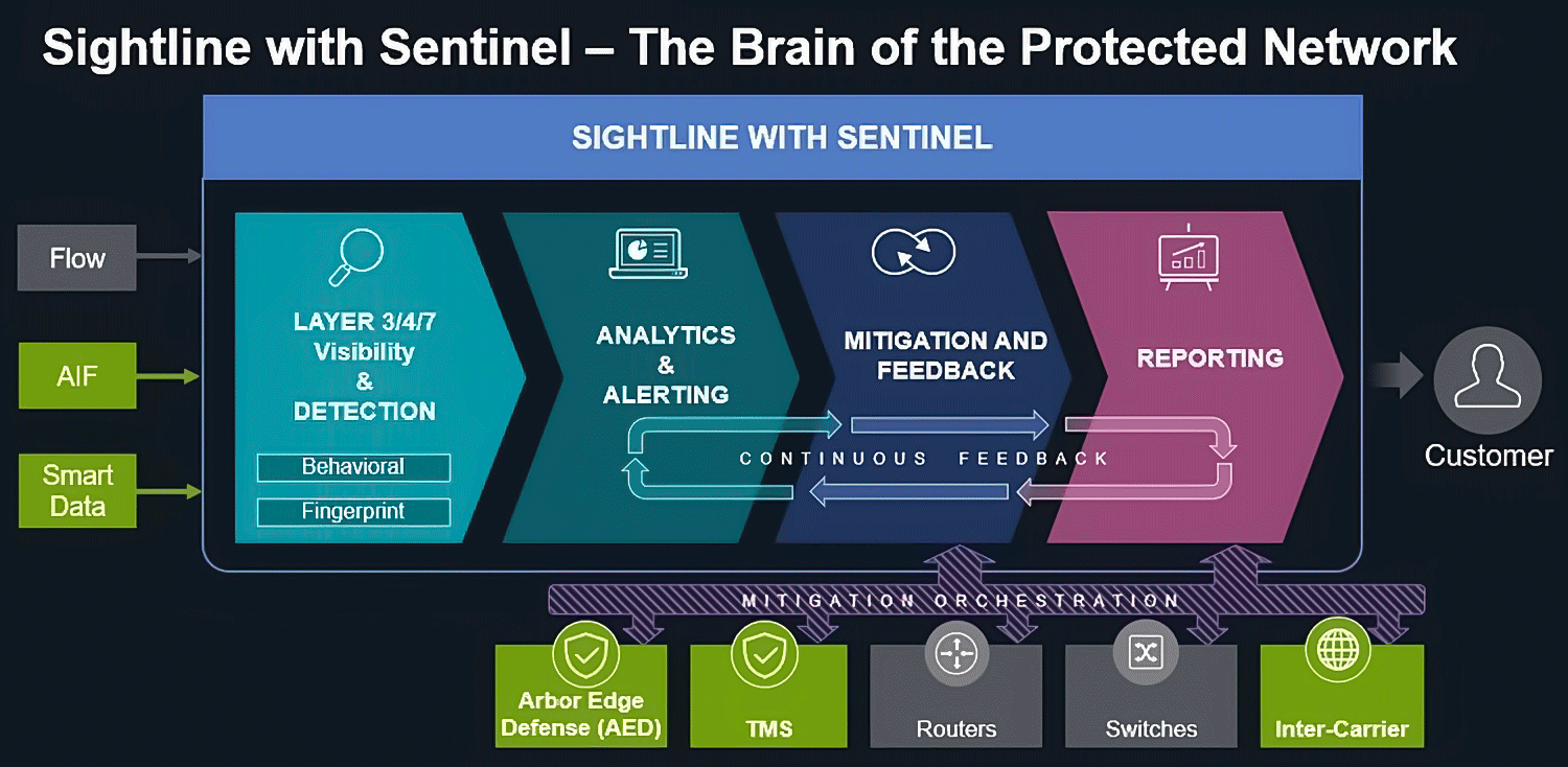 NETSCOUT Arbor DDoS 방어 아키텍처